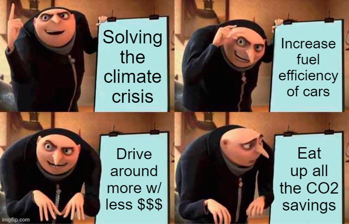 Gru meme: 
Plan: Solving the climate crisis
Step 1: Increase fuel efficiency of cars
Step 2: Drive around more with less money
Step 3: Eat up all the CO2 savings